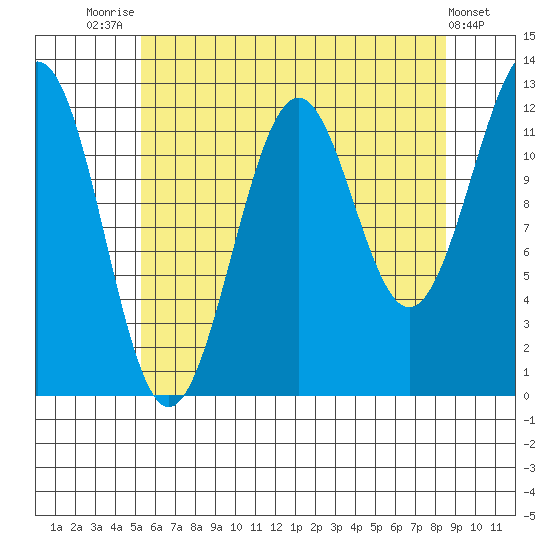 Bushy Island tide chart for Monday, August 14, 2023