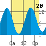 Bushy Island tide chart for Sunday, August 20, 2023