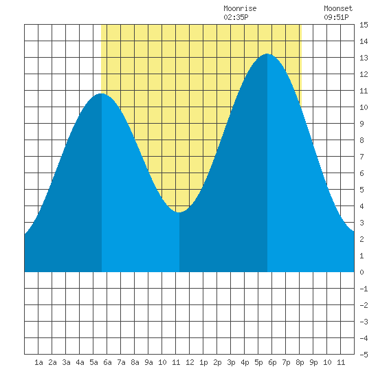 Bushy Island tide chart for Wednesday, August 23, 2023