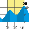 Bushy Island tide chart for Friday, August 25, 2023