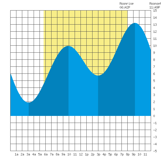 Bushy Island tide chart for Saturday, August 26, 2023