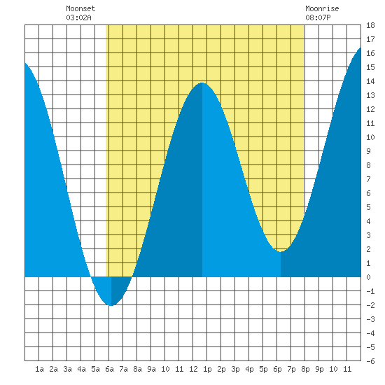 Bushy Island tide chart for Tuesday, August 29, 2023