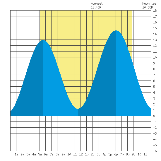 Bushy Island tide chart for Monday, August 7, 2023