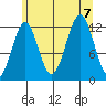 Bushy Island tide chart for Monday, August 7, 2023