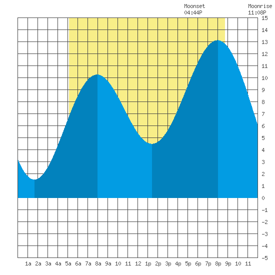Bushy Island tide chart for Wednesday, August 9, 2023