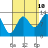 Bushy Island tide chart for Sunday, September 10, 2023