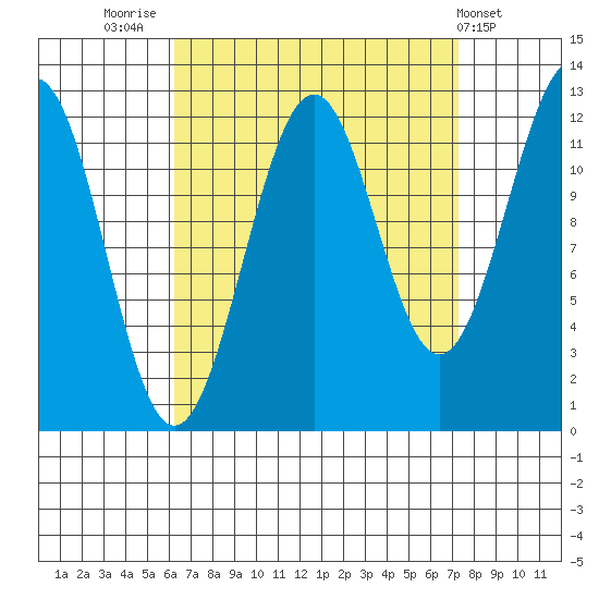 Bushy Island tide chart for Tuesday, September 12, 2023