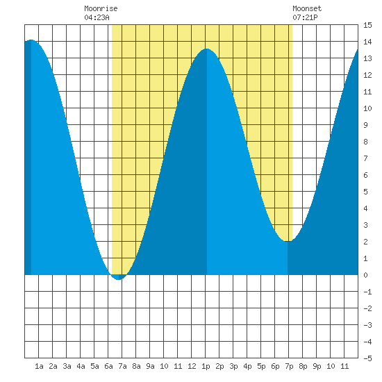 Bushy Island tide chart for Wednesday, September 13, 2023