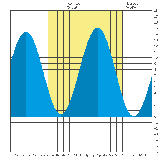 Bushy Island tide chart for Sunday, September 17, 2023