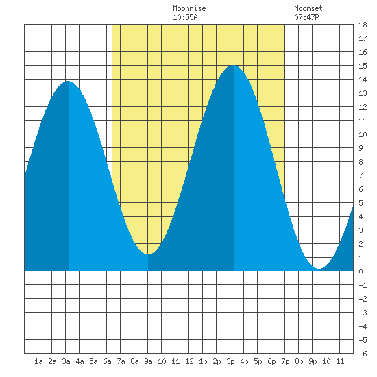 Bushy Island tide chart for Monday, September 18, 2023