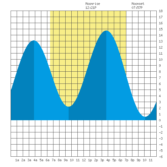 Bushy Island tide chart for Tuesday, September 19, 2023