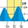 Bushy Island tide chart for Tuesday, September 19, 2023