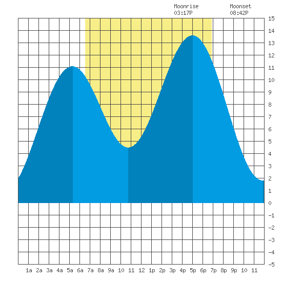Bushy Island tide chart for Thursday, September 21, 2023