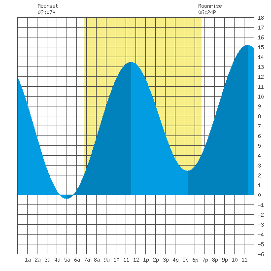 Bushy Island tide chart for Tuesday, September 26, 2023
