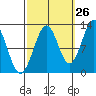 Bushy Island tide chart for Tuesday, September 26, 2023