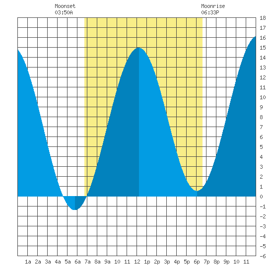 Bushy Island tide chart for Wednesday, September 27, 2023