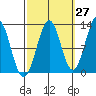 Bushy Island tide chart for Wednesday, September 27, 2023