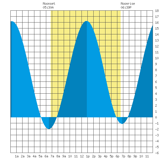 Bushy Island tide chart for Thursday, September 28, 2023