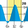 Bushy Island tide chart for Thursday, September 28, 2023