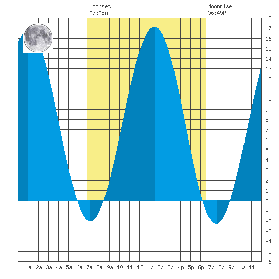 Bushy Island tide chart for Friday, September 29, 2023
