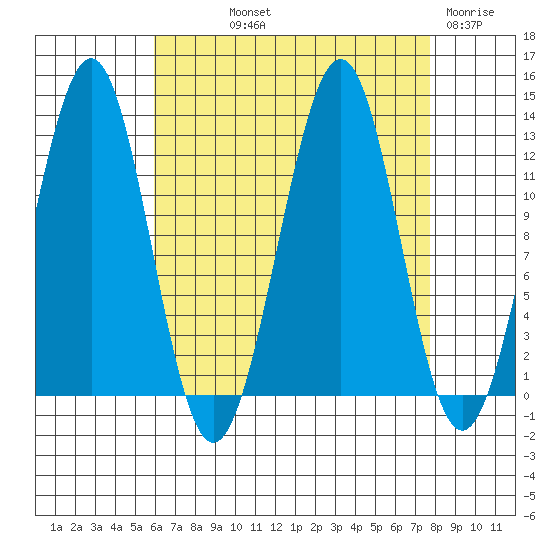 Bushy Island tide chart for Saturday, September 2, 2023