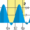 Bushy Island tide chart for Saturday, September 2, 2023