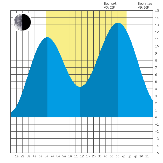Bushy Island tide chart for Wednesday, September 6, 2023