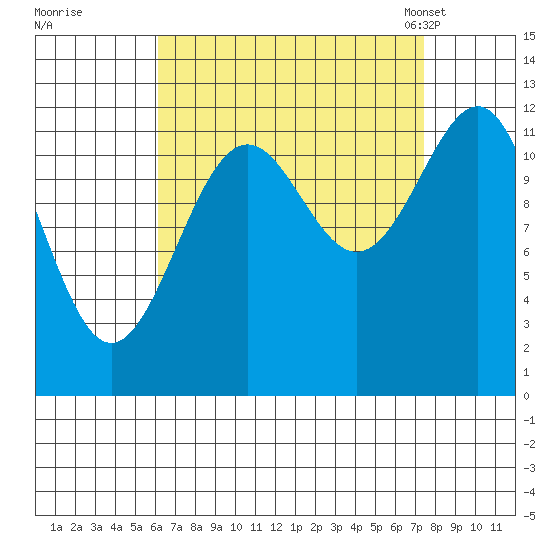 Bushy Island tide chart for Saturday, September 9, 2023