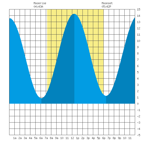 Bushy Island tide chart for Thursday, October 12, 2023