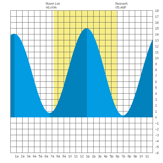 Bushy Island tide chart for Friday, October 13, 2023