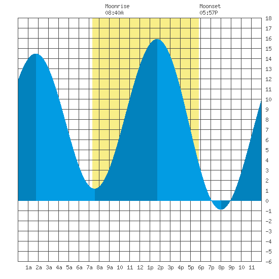 Bushy Island tide chart for Sunday, October 15, 2023