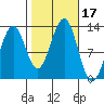 Bushy Island tide chart for Tuesday, October 17, 2023