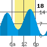 Bushy Island tide chart for Wednesday, October 18, 2023