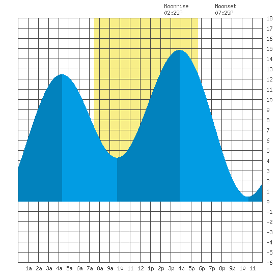 Bushy Island tide chart for Thursday, October 19, 2023