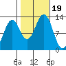 Bushy Island tide chart for Thursday, October 19, 2023