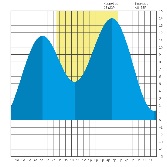 Bushy Island tide chart for Friday, October 20, 2023