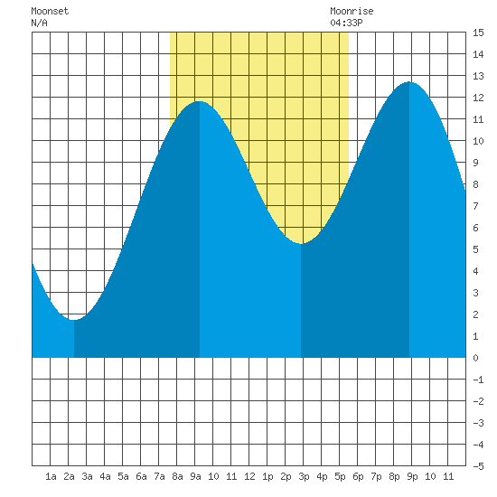 Bushy Island tide chart for Monday, October 23, 2023