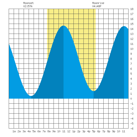 Bushy Island tide chart for Wednesday, October 25, 2023