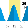 Bushy Island tide chart for Thursday, October 26, 2023