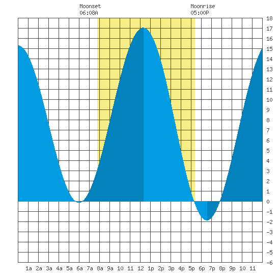 Bushy Island tide chart for Friday, October 27, 2023