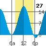 Bushy Island tide chart for Friday, October 27, 2023