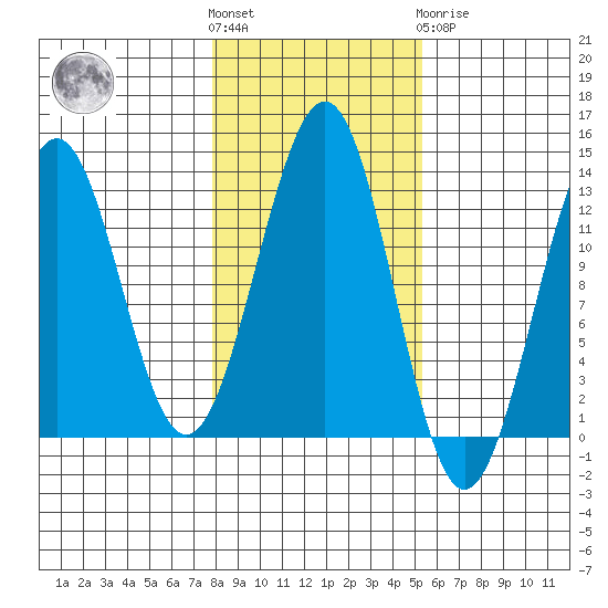 Bushy Island tide chart for Saturday, October 28, 2023
