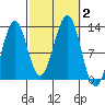 Bushy Island tide chart for Monday, October 2, 2023
