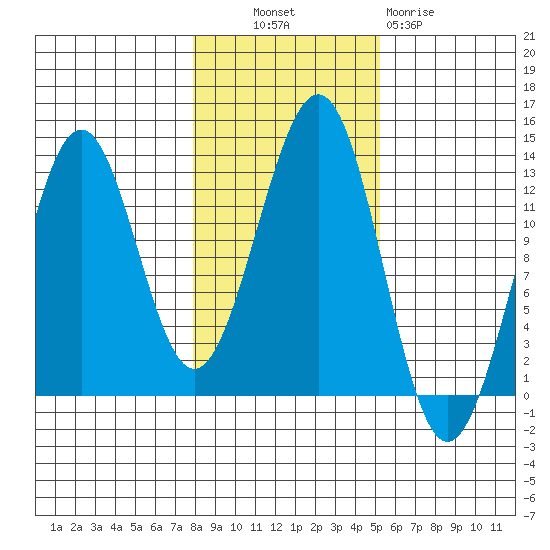 Bushy Island tide chart for Monday, October 30, 2023