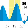 Bushy Island tide chart for Monday, October 30, 2023