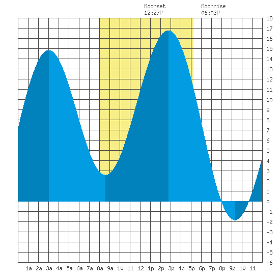 Bushy Island tide chart for Tuesday, October 31, 2023