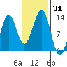 Bushy Island tide chart for Tuesday, October 31, 2023