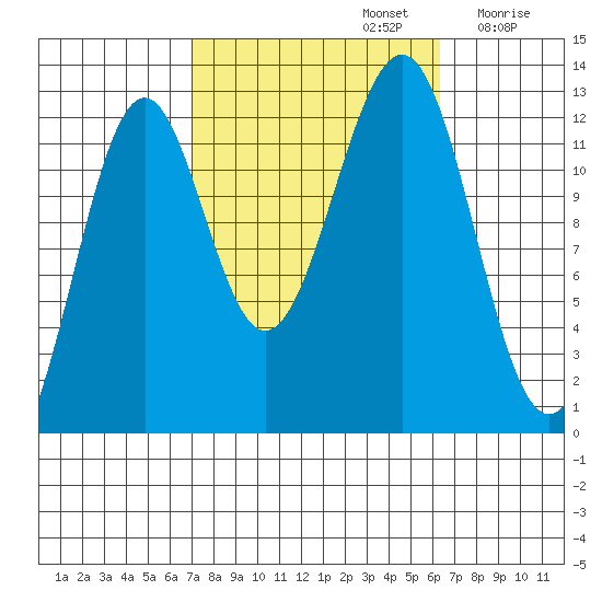 Bushy Island tide chart for Wednesday, October 4, 2023