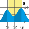 Bushy Island tide chart for Thursday, October 5, 2023