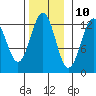 Bushy Island tide chart for Friday, November 10, 2023